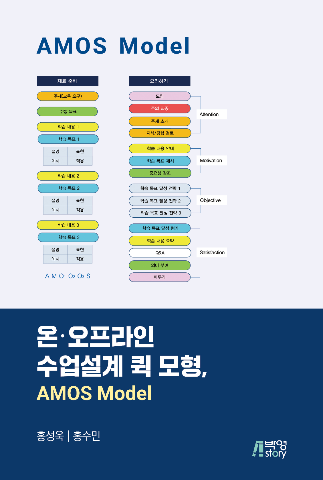 온오프라인 수업설계 퀵 모형, AMOS Model